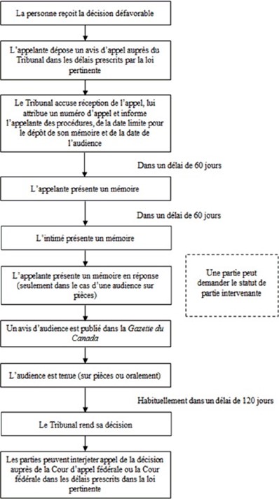 Résumé de l'organigramme des procédures d'appels.