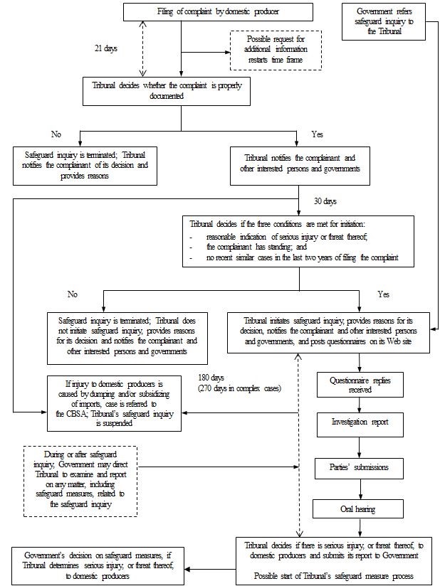 Flowchart depicting the conduct of a safeguard inquiry.