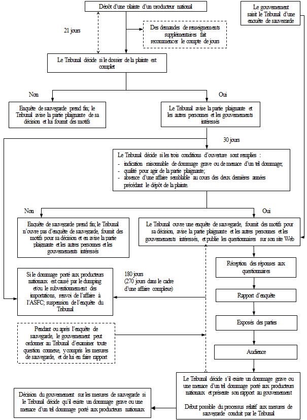 Diagramme illustrant le déroulement d’une enquête de sauvegarde.