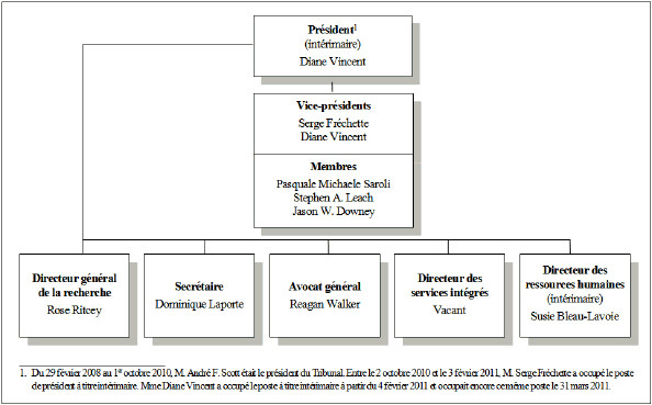 structure organisationnelle avec description