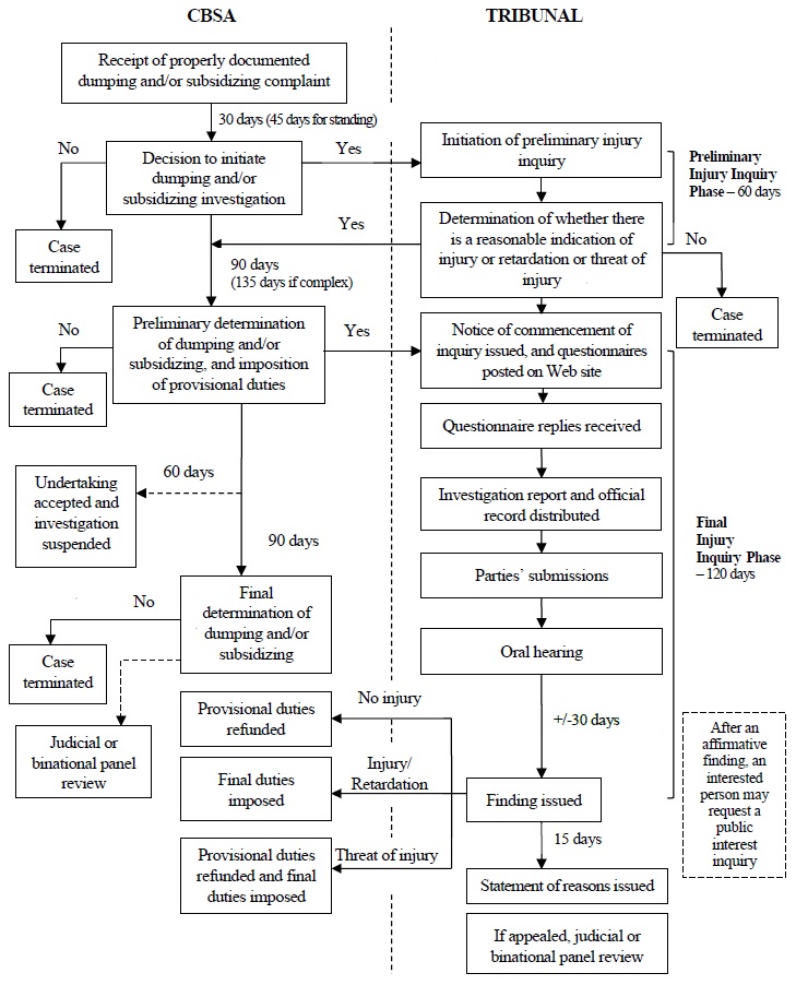 Flowchart depicting the preliminary and final injury inquiry process.
