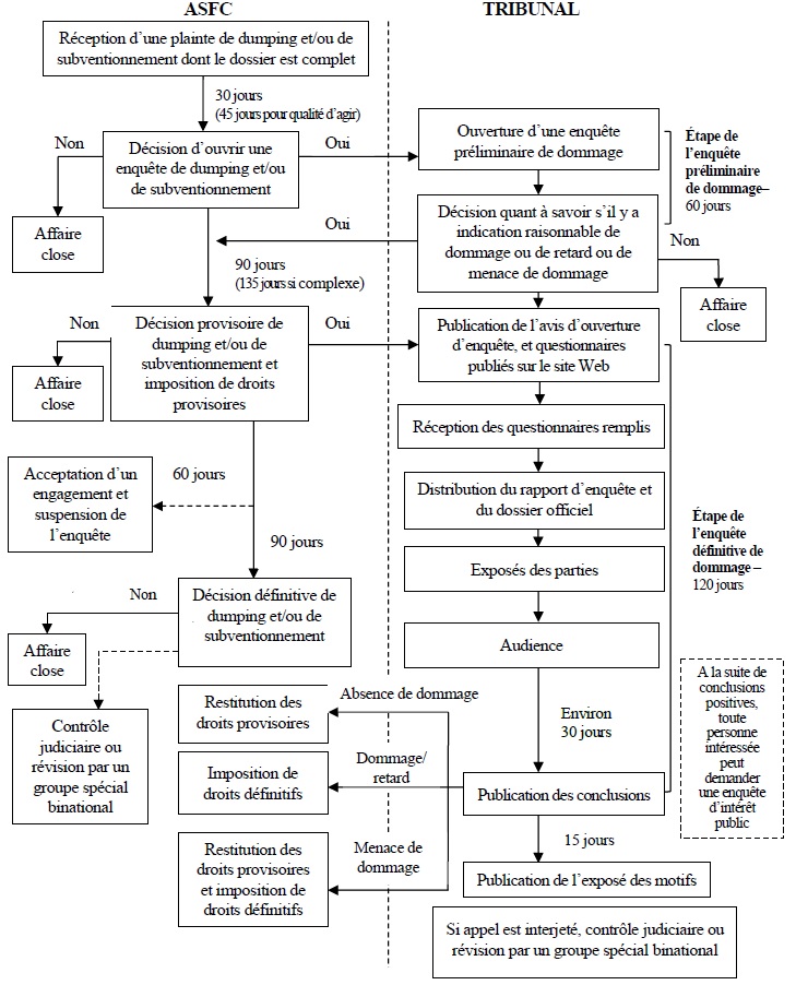 Diagramme illustrant le déroulement d’une enquête préliminaire et définitive de dommage.