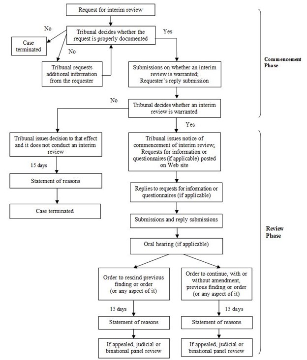 Flowchart depicting the interim review process.