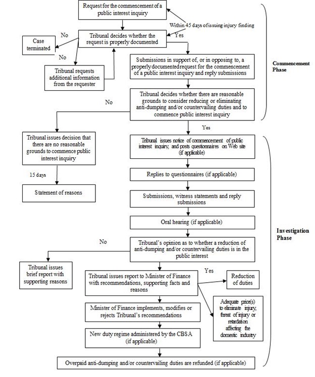 Flowchart depicting the public interest inquiry process.