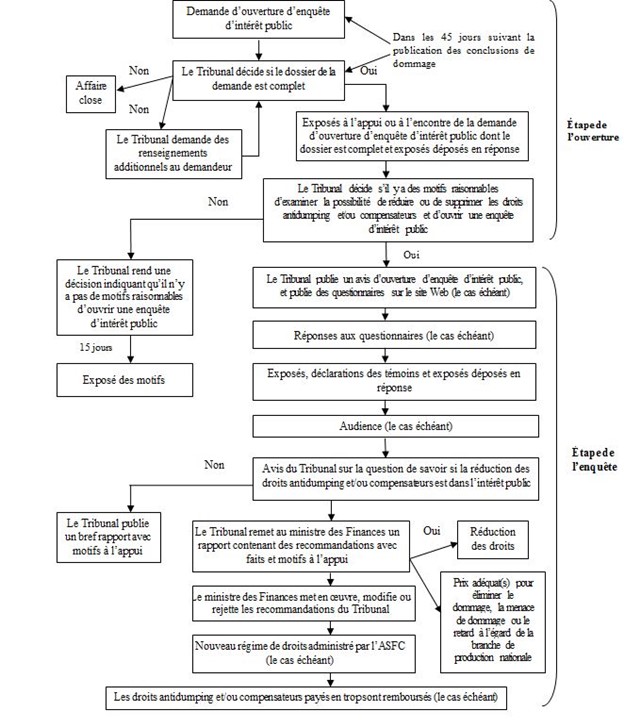 Diagramme du déroulement d’une enquête d’intérêt public.