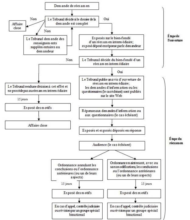 Diagramme illustrant le déroulement d’un réexamen intermédiaire.