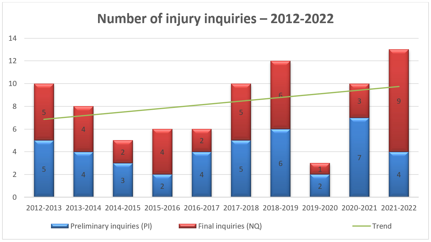 Number of injury inquiries – 2012-2022