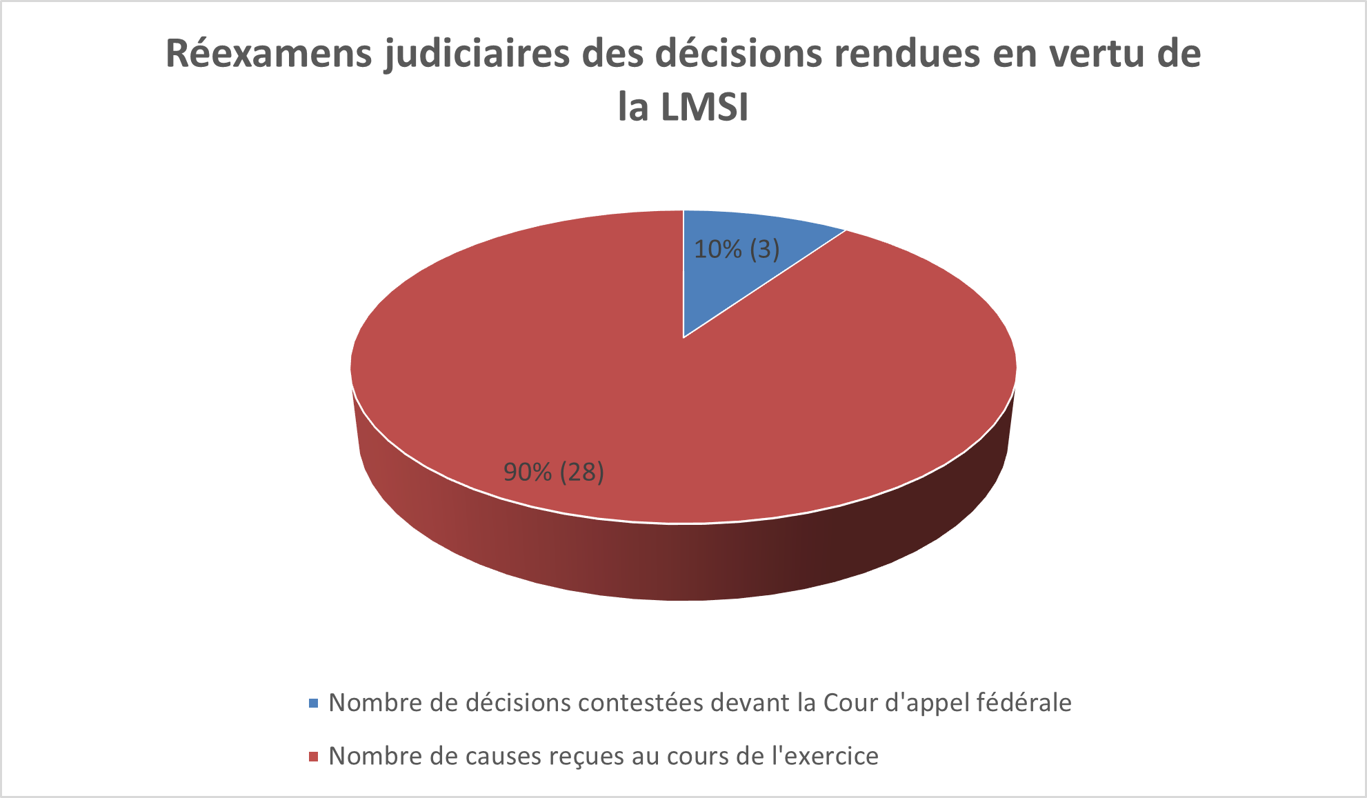 Réexamens judiciaires des décisions rendues en vertu de la LMSI