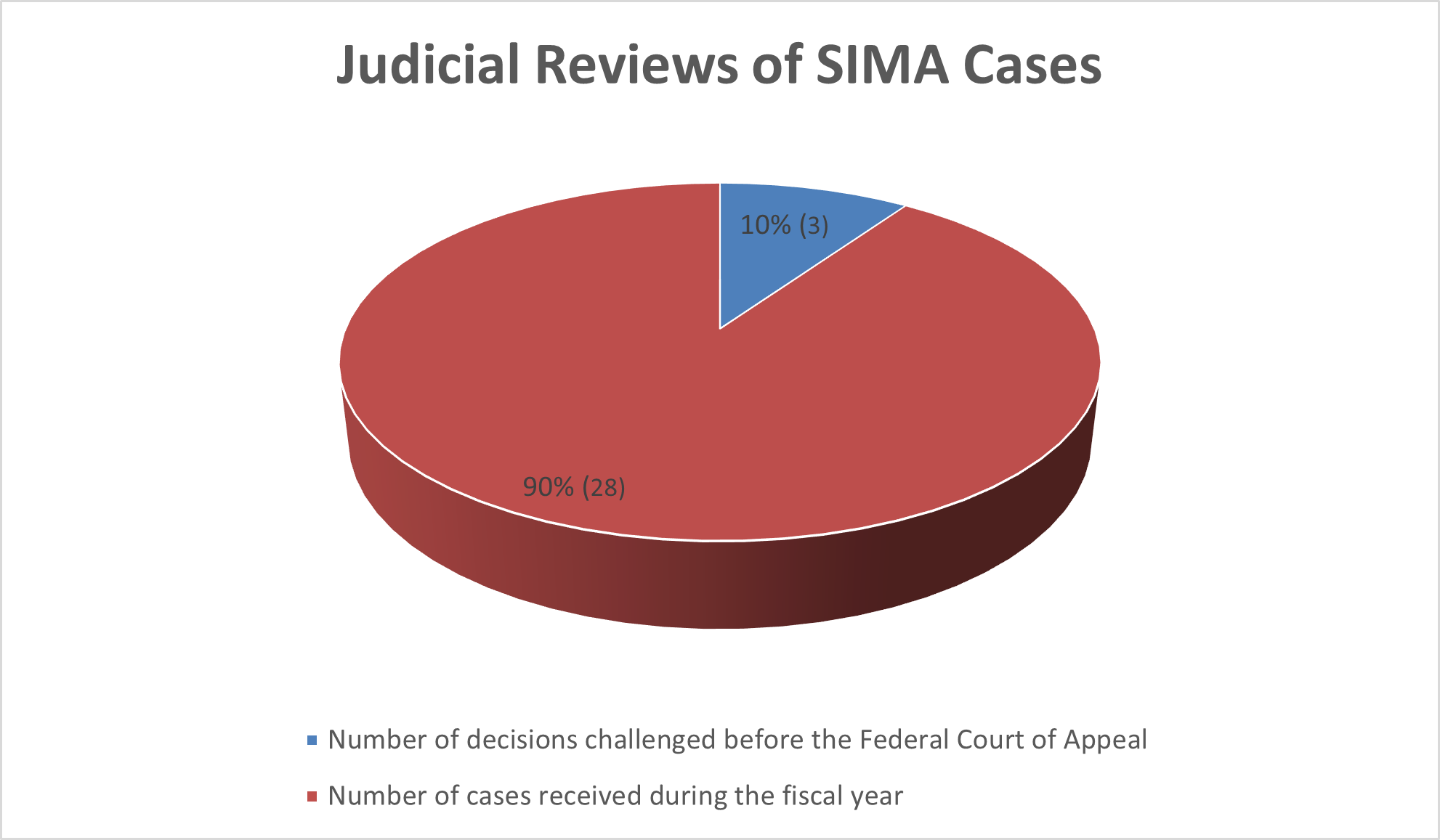 Judicial Reviews of SIMA Cases