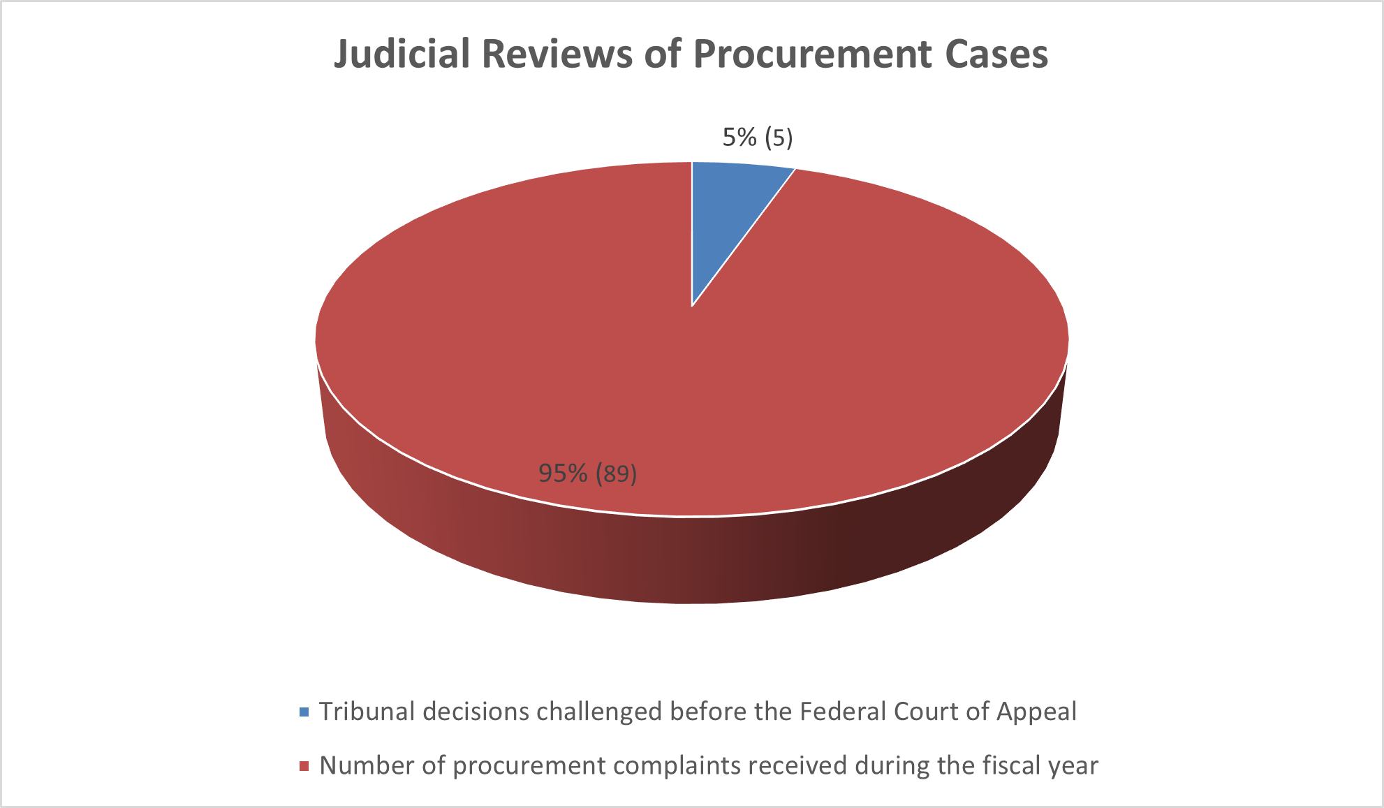 Judicial Reviews of Procurement Cases
