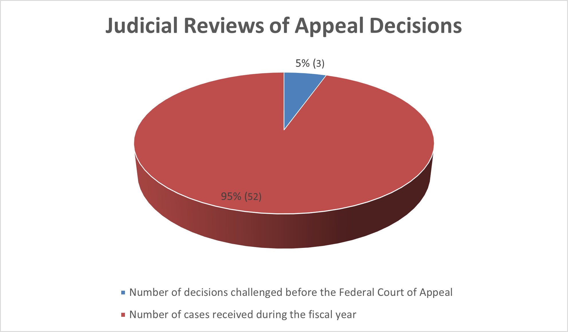 Judicial Reviews of Appeal Decisions