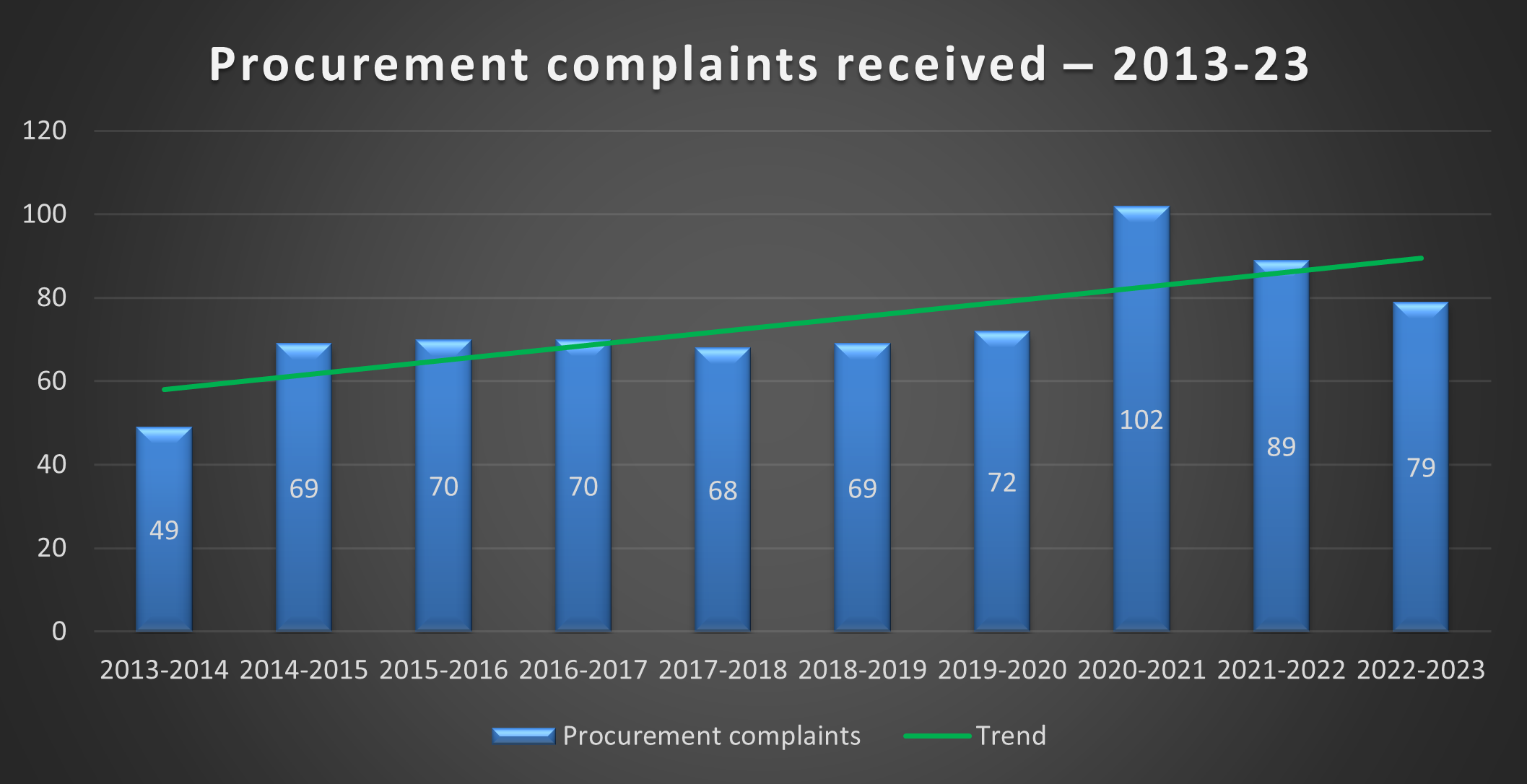 Procurement complaints received – 2013-23