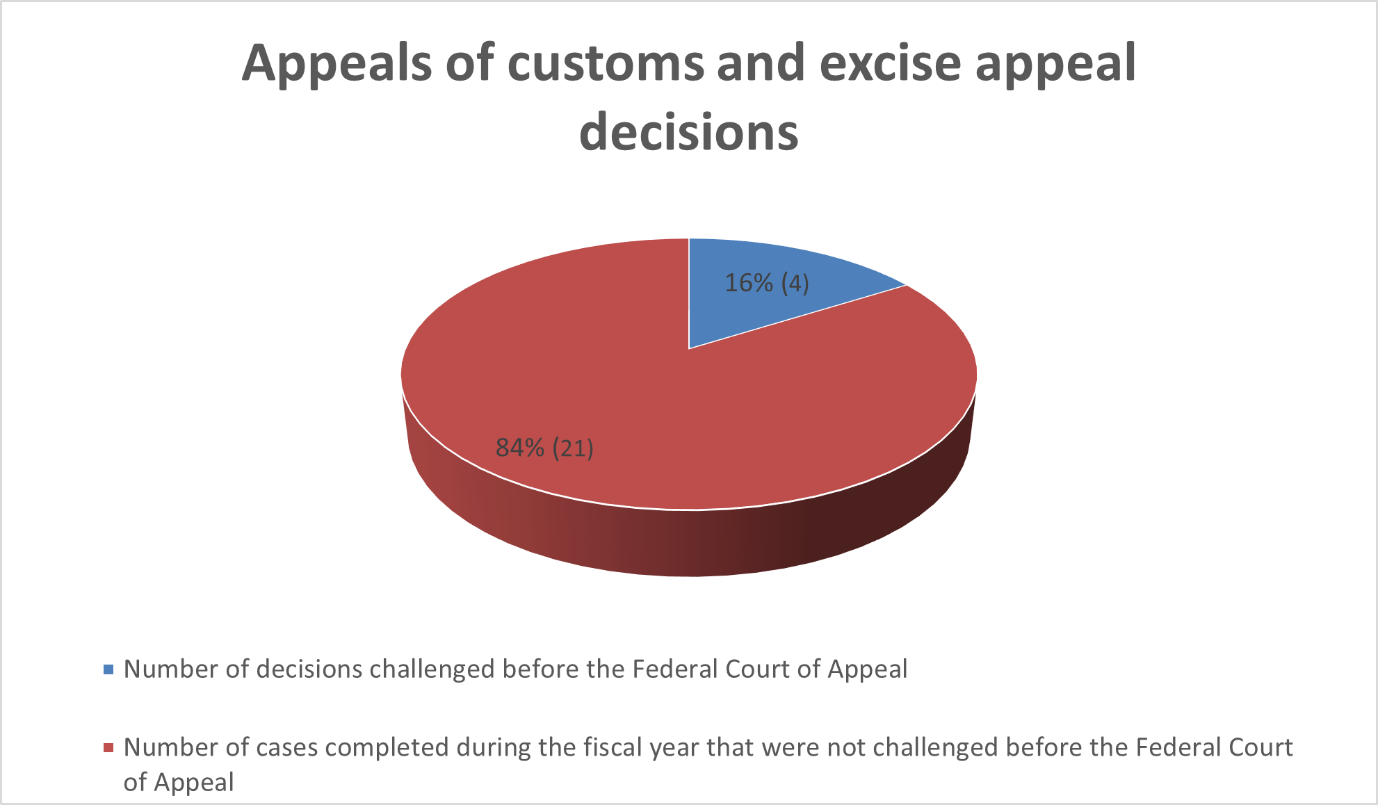 Appeals of customs and excise appeal decisions