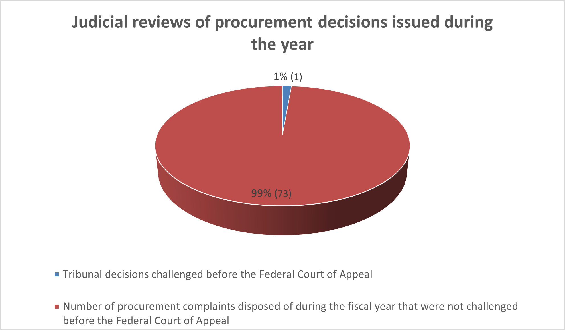 Judicial reviews of procurement decisions issued during the year