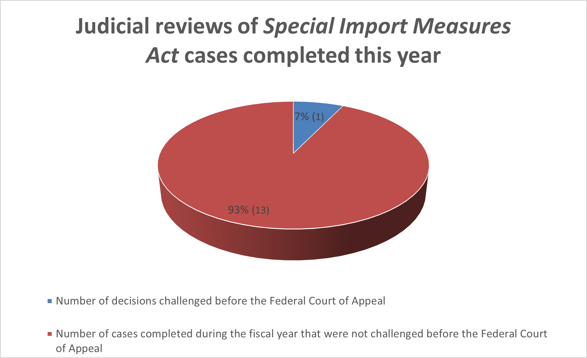 Judicial reviews of Special Import Measures Act cases completed this year
