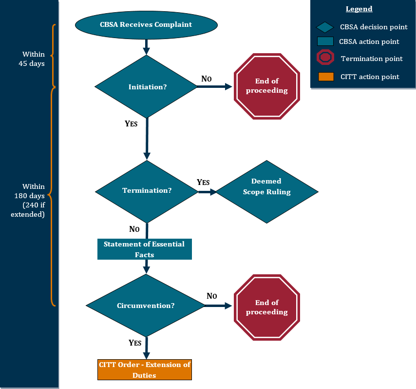 Flowchart depicting an anti-circumvention investigation carried out under the Special Import Measures Act.