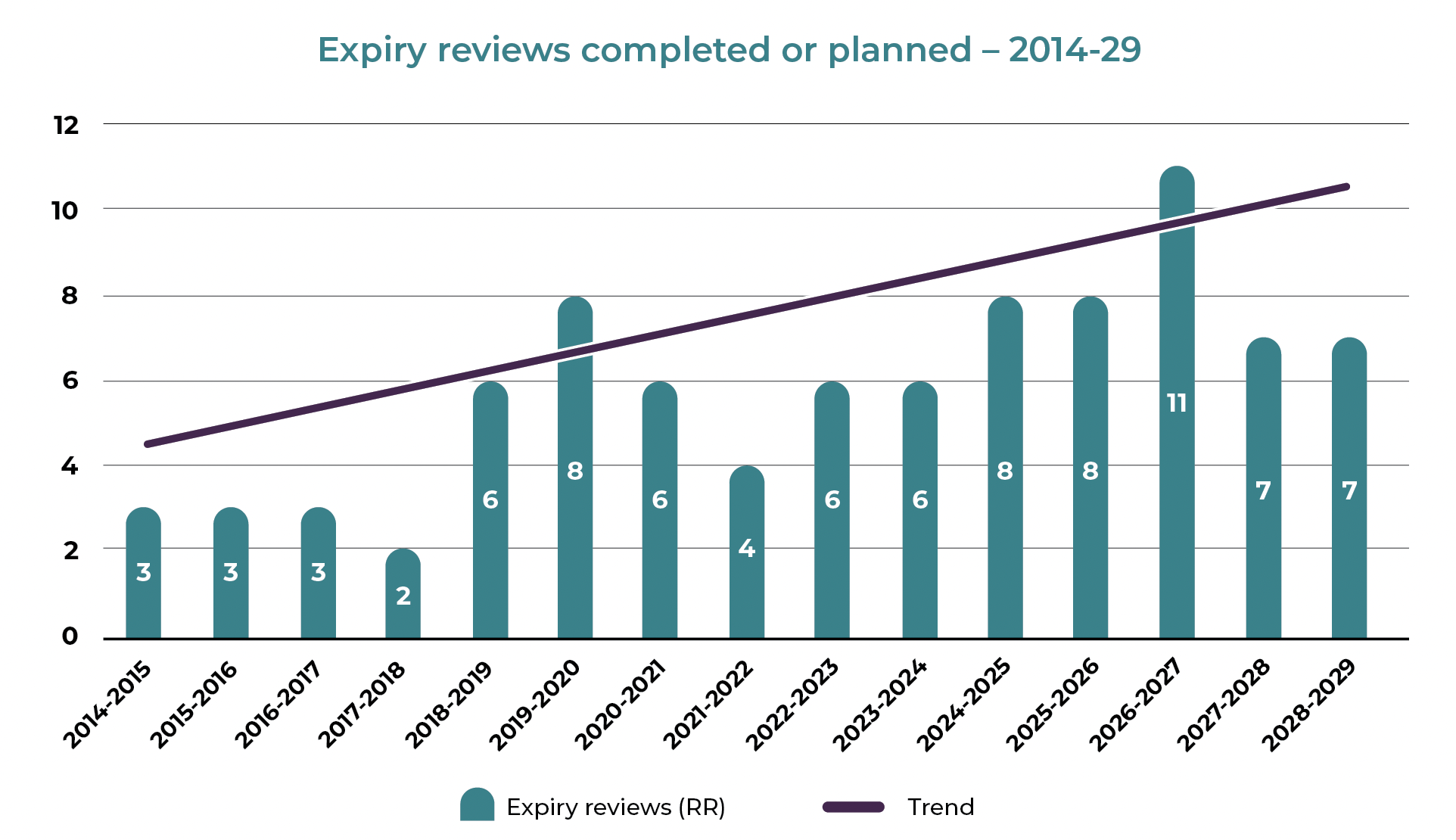 Chart representing Expiry reviews completed or planned – 2014-29