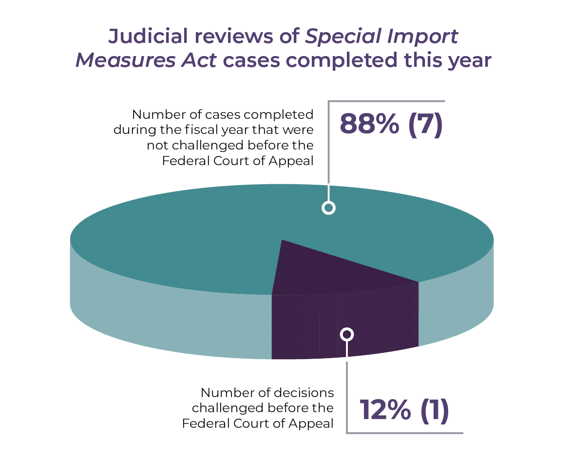 Pie chart of judicial reviews of Special Import Measures Act cases during the fiscal year