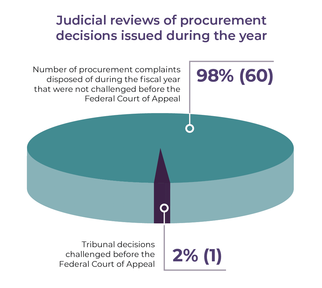 Pie chart of judicial reviews of procurement decisions issued during the fiscal year