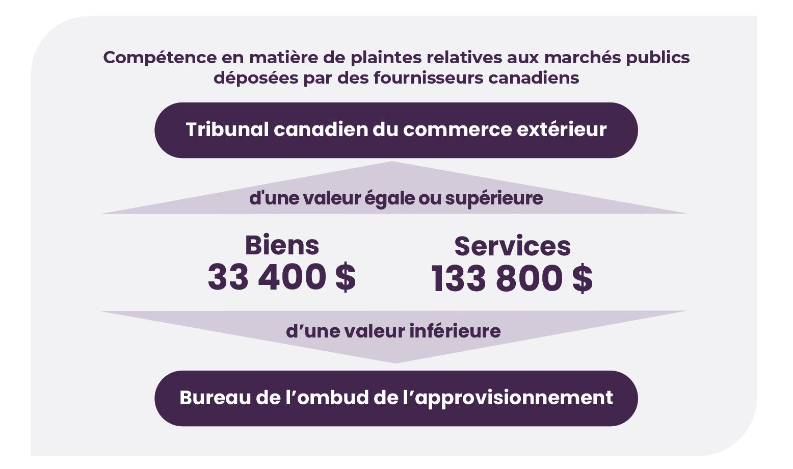 Seuils pécuniaires de compétence pour les plaintes relatives aux marchés publics déposées par des fournisseurs canadiens.