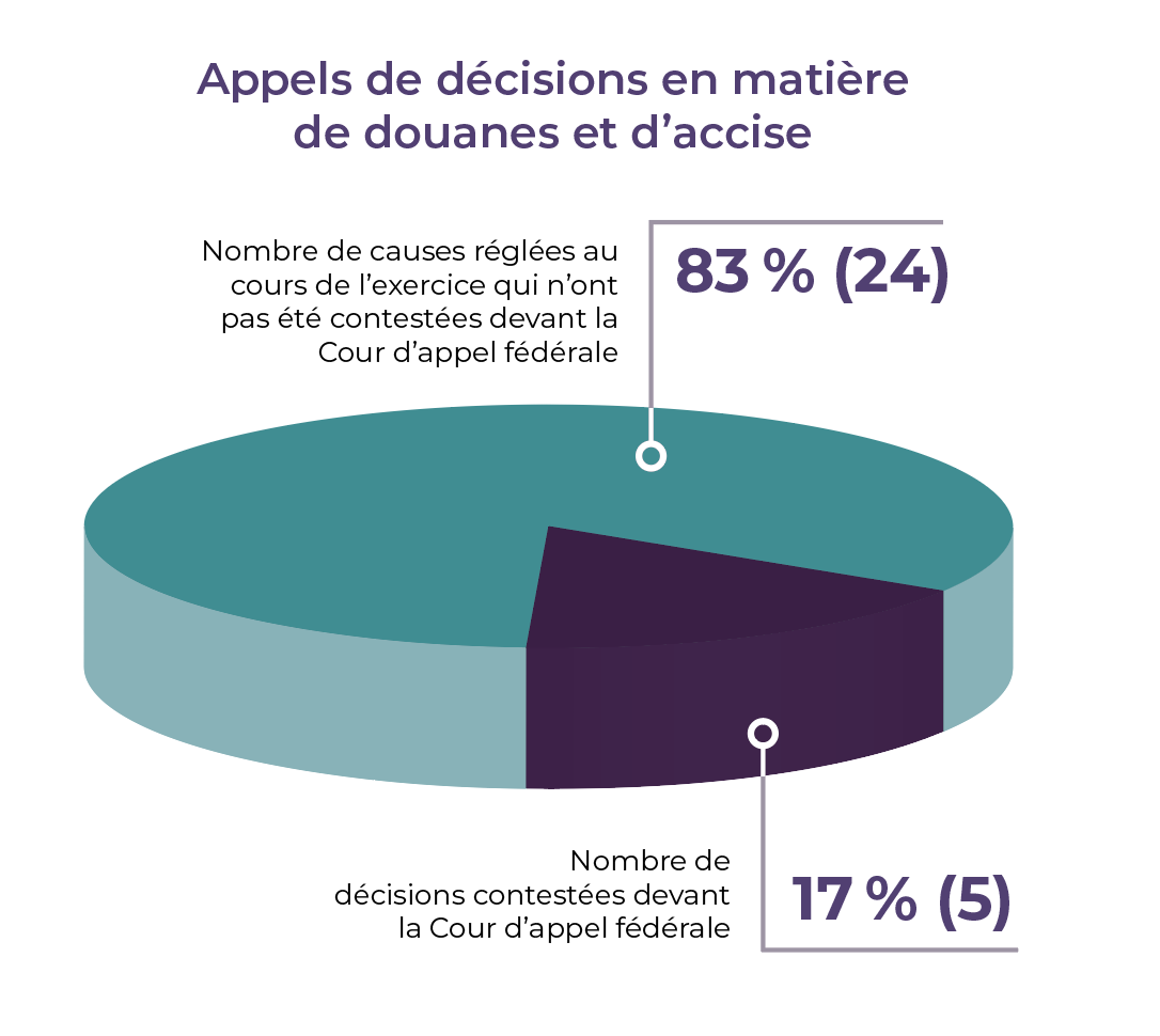 Graphique circulaire d’appels de décisions en matière de douanes et d’accise au cours de l’exercice.