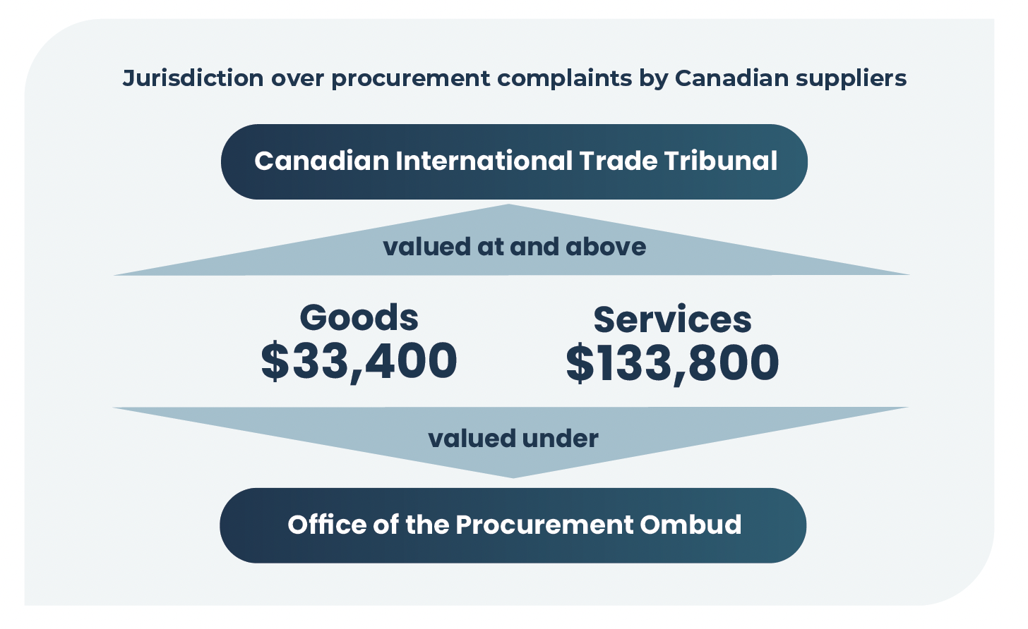 Jurisdiction over procurement complaints by Canadian suppliers