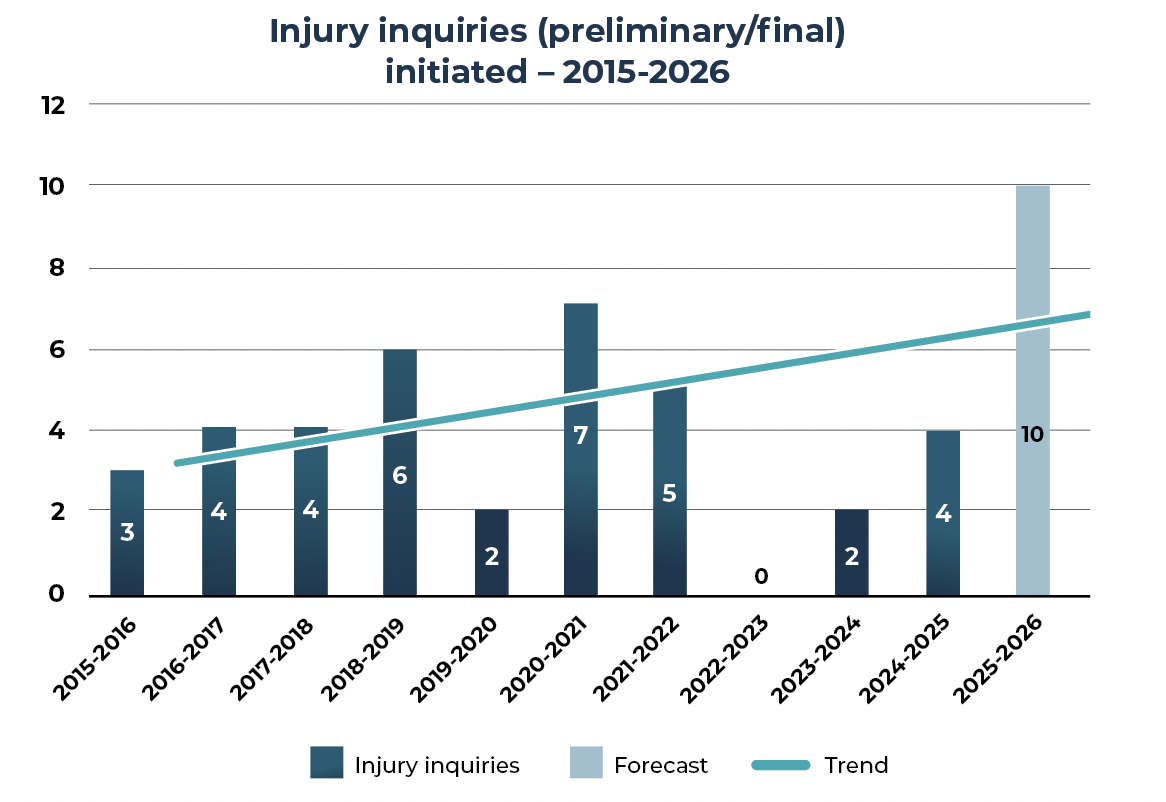 Injury inquiries 2015-2026